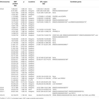 Genome-Wide Association Studies for Growth Curves in Meat Rabbits Through the Single-Step Nonlinear Mixed Model